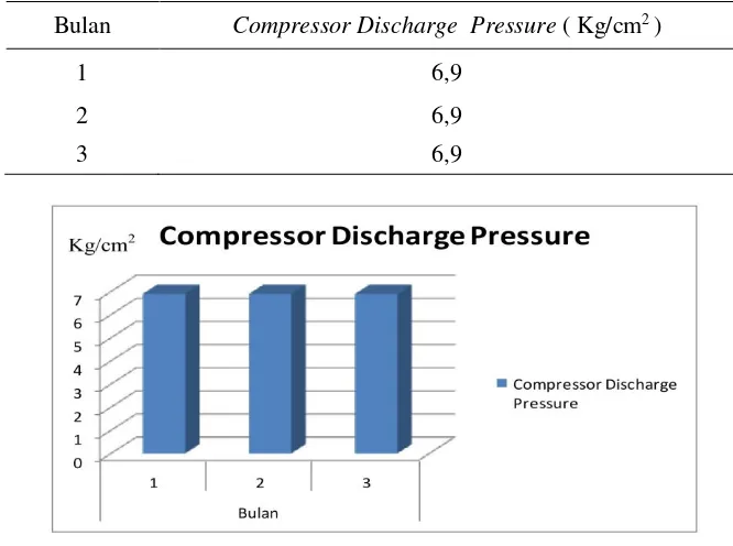 Tabel 3.5.  Compressor  Discharge Pressure sesudah  Load Schedulle di modifikasi. 