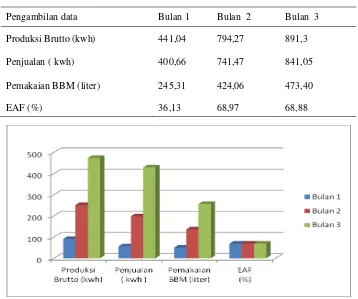 Tabel 3.7. Realisasi kinerja unit PLTG  data diambil 3 bulan sesudah modifikasi. 