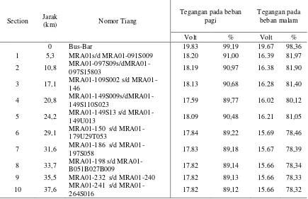 Tabel 3.1. Pembagian section pada penyulang MRA01 