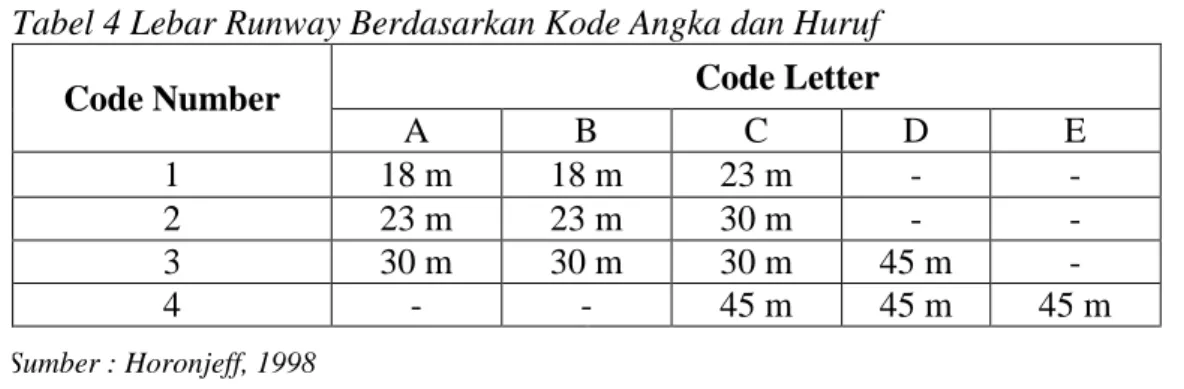 Tabel 4 Lebar Runway Berdasarkan Kode Angka dan Huruf 