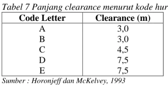 Tabel 7 Panjang clearance menurut kode huruf 
