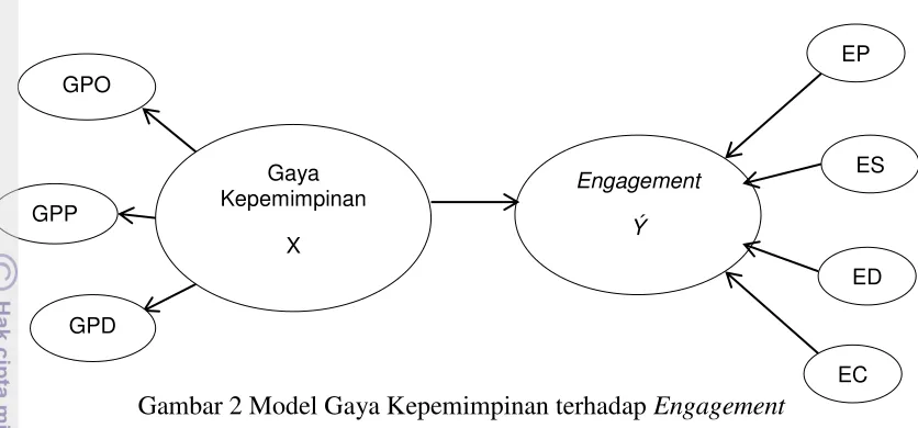 Gambar 2 Model Gaya Kepemimpinan terhadap Engagement 