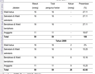 Tabel 2 Data turnover pengurus harian DPD Partai XYZ kota Bogor 2004 dan 2009 
