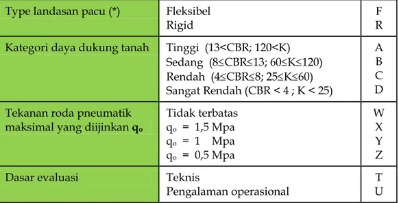 Tabel 1: Penentuan Angka / Tipe Perkerasan /Subgrade/Tekanan Roda/ Metoda  Evaluasi. 