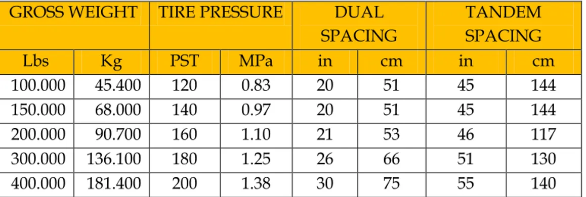 Tabel 5: menentukan nilai angka PCN untuk  “allowable dual - tandem loading  GROSS WEIGHT  TIRE PRESSURE  DUAL 