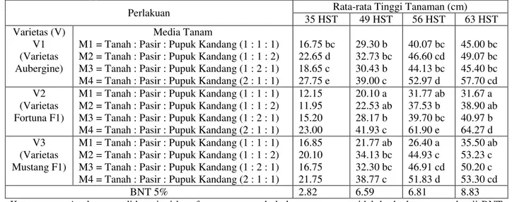 Tabel 1.   Interaksi Antara Tiga Varietas Terung dengan Empat Macam Komposisi Media Tanam Terhadap Rata- Rata-rata Tinggi Tanaman (cm) Pada Umur 35, 49, 56 dan 63 HST 