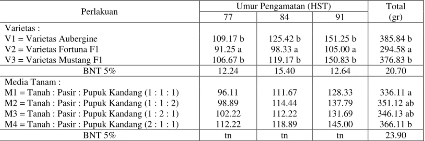 Tabel  3,  menunjukkan  bahwa  perlakuan  varietas  V3  (Mustang  F1)  menghasilkan  jumlah  buah   terbanyak  pada  umur  pengamatan  77  HST  dengan  jumlah 2,25, perlakuan varietas V2 (Fortuna F1) pada  umur 84 HST dengan jumlah 3,00  dan pada umur 91  