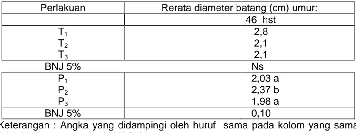 Tabel 3. Rerata Diameter Batang Tanaman Tebu dari Pengaruh  Perlakuan Asal  Mata Tunas dan Komposisi Media Tanam pada   Umur 46 hst   