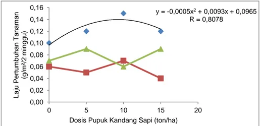 Gambar  2  menunjukkan  pada  dosis  pupuk  kandang  0  ton/ha  dan  15  ton/ha,  indek luas  daun  varietas  Patriot  lebih  tinggi  dibandingkan  varietas  Turangga,   sedang-kan  pada  dosis  5  ton/ha  dan  10  ton/ha  indeks  luas  daun  varietas  Tur