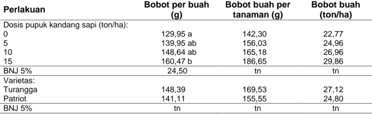 Tabel 2 Bobot buah per buah, bobot buah per tanaman dan bobot buah perlakuan dosis pupuk   kandang sapi dan varietas 