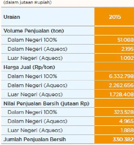 Gambar 3. 3 Harga Pupuk Urea