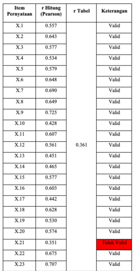 Tabel 3.4 Pre-test Uji Validitas Variabel X