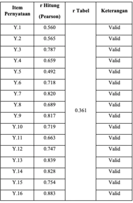 Tabel 3.5 Pre-test Uji Validitas Variabel Y