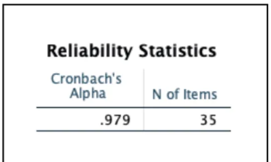 Tabel 3.7 di atas menunjukkan hal yang sama pada nilai Cronbach’s  Alpha (!) terhadap variabel customer engagement (Y)