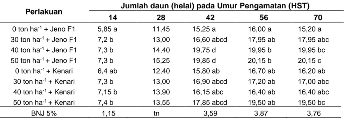 Tabel  3.  Rerata  Diameter  Batang  Terung  Gelatik  Akibat  Perlakuan  Berbagai  Dosis  Pupuk  Kandang Ayam dan Varietas pada Umur Pengamatan