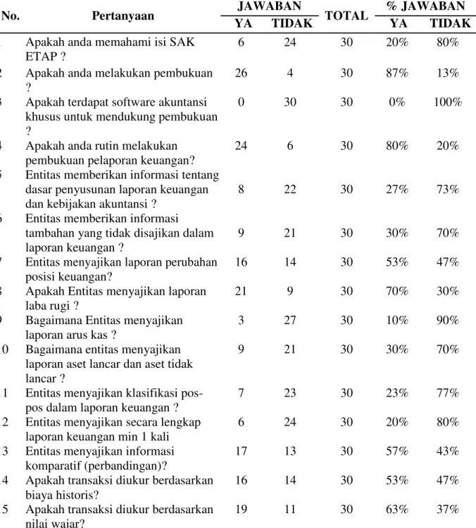 Tabel 1. Rekapitulasi Kuesioner 