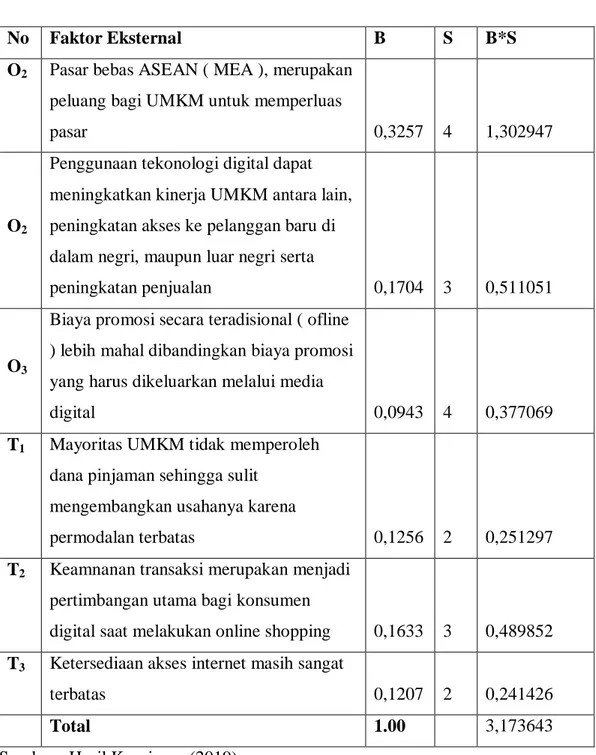 Tabel 4.19  Matriks EFAS  