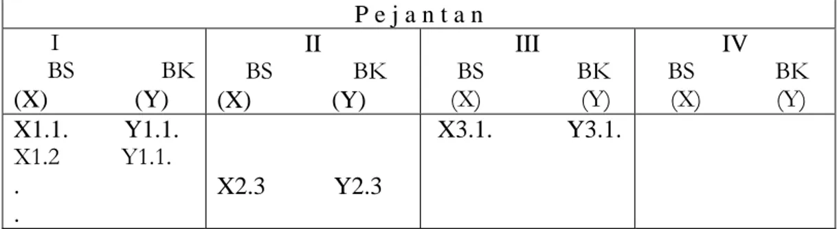 Tabel 4.9:  Tabulasi data berat sapih (X) dan berat karkas (Y)  P e j a n t a n  I   BS              BK  (X)              (Y)  II   BS             BK (X)             (Y)  III    BS               BK   (X)                (Y)   IV   BS             BK   (X)   