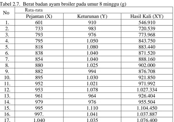 Tabel 2.7.  Berat badan ayam broiler pada umur 8 minggu (g)  Rata-rata 