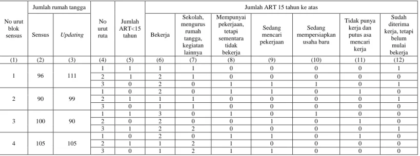Tabel 1. Keterangan Ketenagakerjaan Rumah Tangga Sampel (Data Hipotetis) 