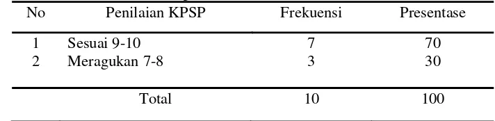 Tabel 1.2  Distribusi Responden Berdasarkan Penilaian KPSP 