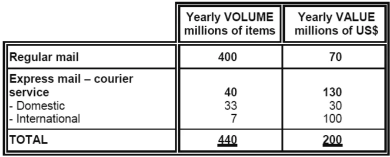Tabel 6. Perbandingan Regular Mail dan Express Mail 