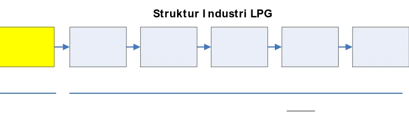 Gambar 6 Struktur I ndustri LPG 
