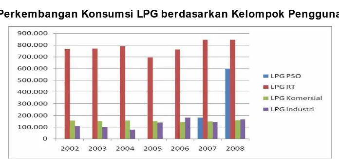 Gambar 2 Perkembangan Konsumsi LPG berdasarkan Kelompok Pengguna 