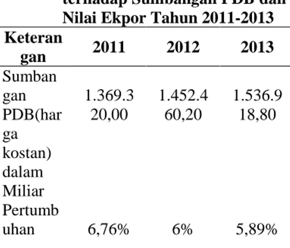 Tabel 2 Perkembangan UMKM dan Usaha Besar Nasional di Indonesia Tahun 2011-2012 Keterangan 2011 2012 Usaha Besar 41,95% 40,92% Usaha Menengah 13,46% 13,59% Usaha Kecil 9,94 9,68% Usaha Mikro 34,64 38,81%