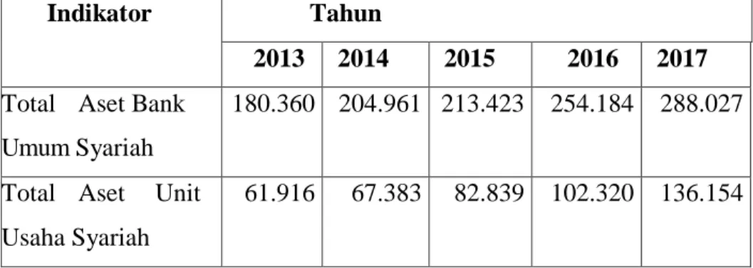Tabel 1.1. Pertumbuhan Perbankan Syariah Di Medan 