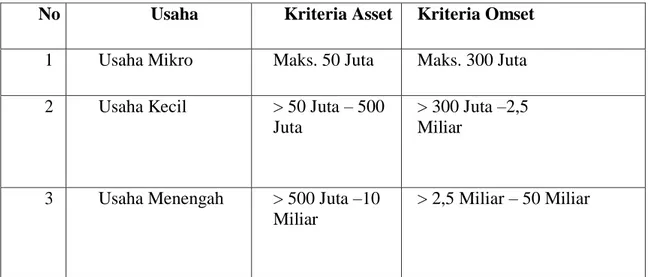Tabel 1.3. Kriteria UMKM 