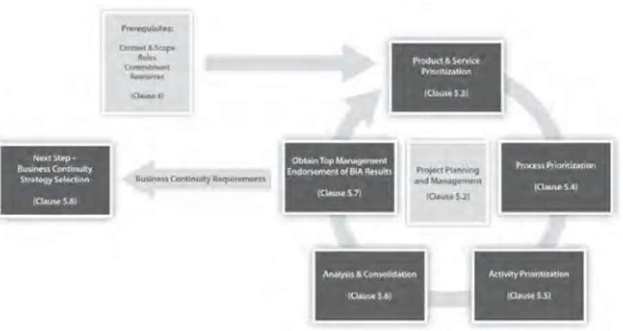 Gambar 2.3 Kerangka Kerja BIA (Sumber : ISO 22317:2015)  2.7.1  Proses  dan  Tahapan  Business  Impact  Analysis  (BIA)  berdasarkan ISO 22317:2015 
