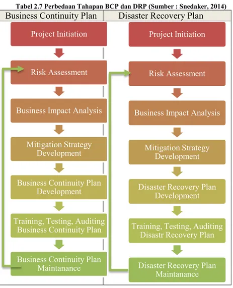 Tabel 2.7 Perbedaan Tahapan BCP dan DRP (Sumber : Snedaker, 2014)  Business Continuity Plan  Disaster Recovery Plan 