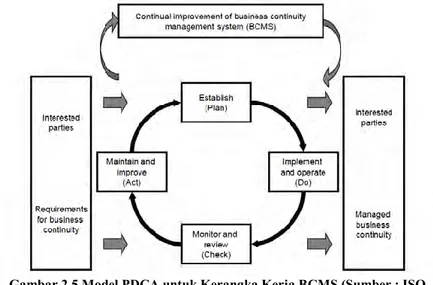 Gambar 2.5 Model PDCA untuk Kerangka Kerja BCMS (Sumber : ISO  22301, 2012) 