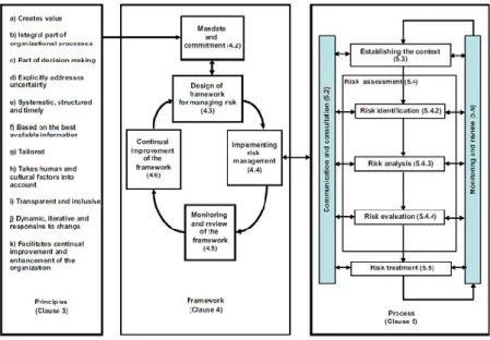 Gambar 2.3 Hubungan antara Prinsip, Kerangka, dan Proses Manajemen  Risiko (Sumber: ISO 31000) 