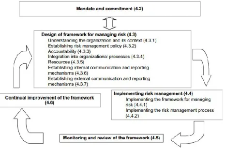 Gambar 2.4 Hubungan antara Komponen dari Kerangka Kerja  Manajemen Risiko (Sumber: ISO 31000) 