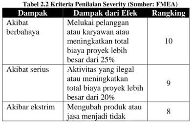 Tabel 2.2 Kriteria Penilaian Severity (Sumber: FMEA) 