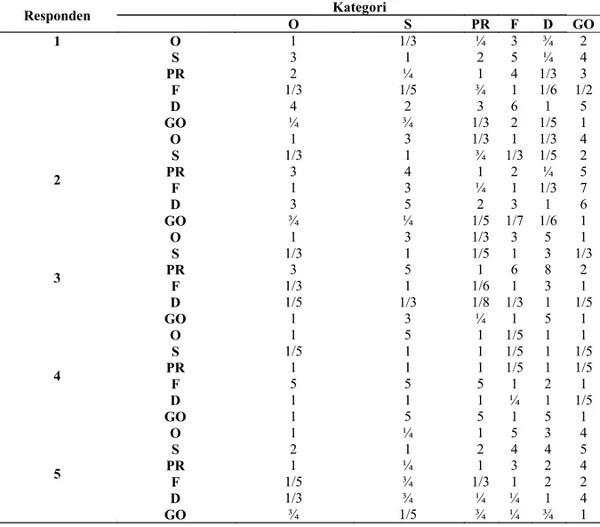 Tabel 1 Data Kuisioner Responden  Kategori  O  S  PR  F  D  GO  1  O  1  1/3  ¼  3  ¾  2  S  3  1  2  5  ¼  4  PR  2  ¼  1  4  1/3  3  F  1/3  1/5  ¾  1  1/6  1/2  D  4  2  3  6  1  5  GO  ¼  ¾  1/3  2  1/5  1  2  O  1  3  1/3  1  1/3  4 S 1/3 1 ¾ 1/3  1/5