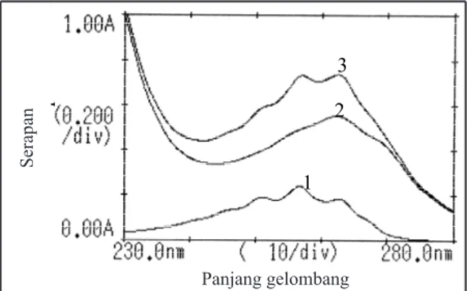 Gambar  2.  Spektrum  serapan  ultraviolet  fenilpropanola- fenilpropanola-min hidroklorida, klorfenirafenilpropanola-min maleat, dan campurannya  dalam  pelarut asam klorida 0,1 N, (1) spektrum serapan  fe-nilpropanolamin hidroklorida, (2) spektrum serapa