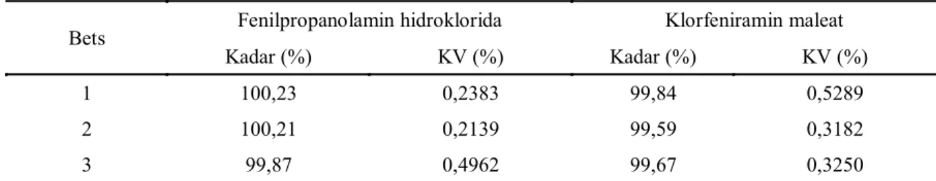 Tabel 2. Kadar dan KV fenilpropanolamin hidroklorida dan klorfeniramin maleat yang ditentukan secara simultan  menggunakan metode spektrofotometri.