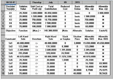 Tabel 3.15 Perhitungan Linear Programming Data Aktuan dengan Software WIN QSB 