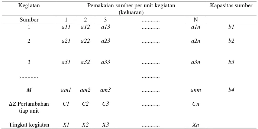 Tabel 2.1. Tabel standar linear programming 