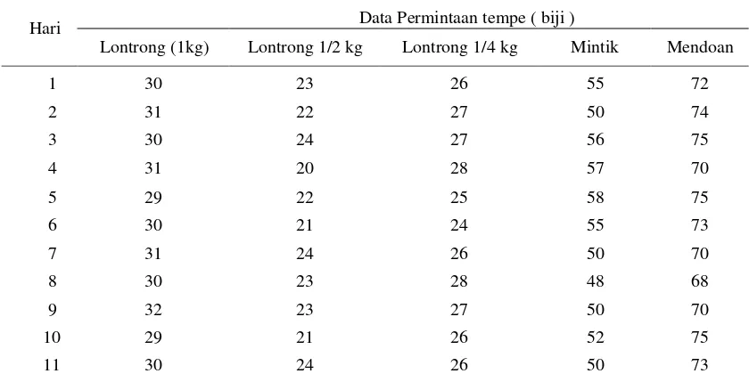 Tabel 3.1 Data permintaan tempe bulan Februari 2015 