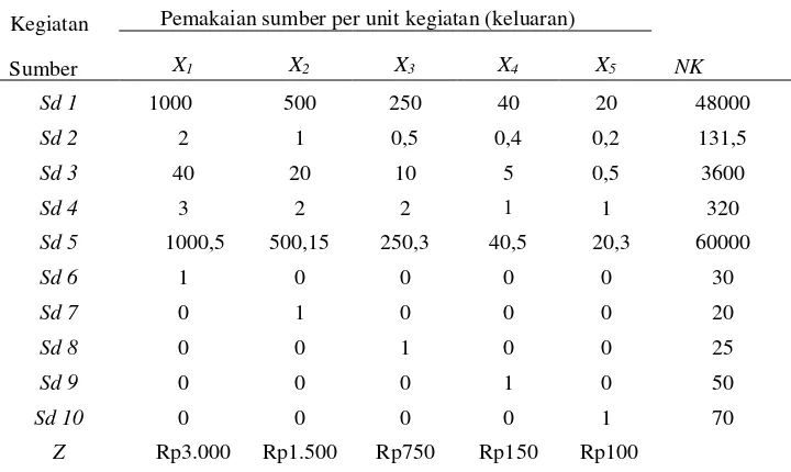 Tabel 3.14 Formulasi Data Permintaan Dengan Kapasitas Bahan Baku 50.000 gram 