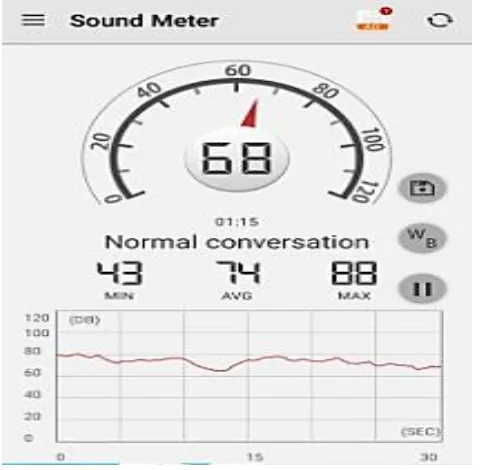 Gambar 3.5. hasil pengujian sound meter 