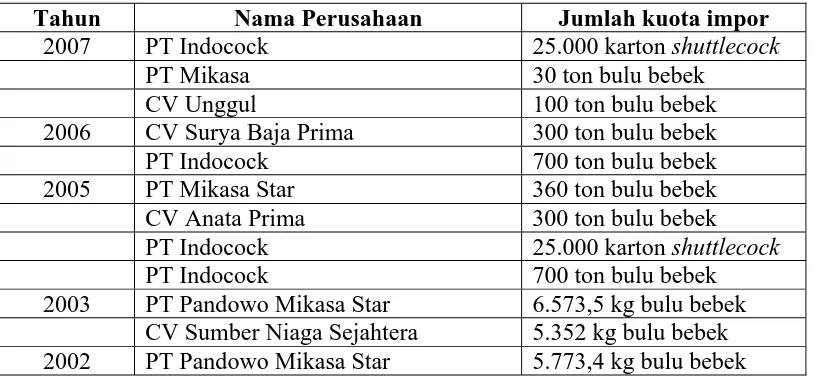 Tabel 1. Daftar Importir Bulu Bebek di Propinsi Jawa Timur Tahun 2002-2007 