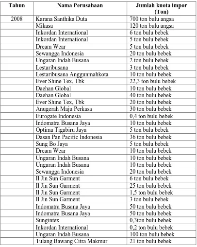 Tabel 2. Daftar Importir Bulu Bebek di Indonesia Tahun 2006-2008 