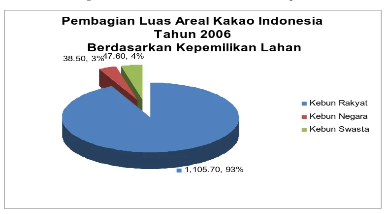 Grafik 1 : Perkembangan Luas Areal Perkebunan Kakao Indonesia 