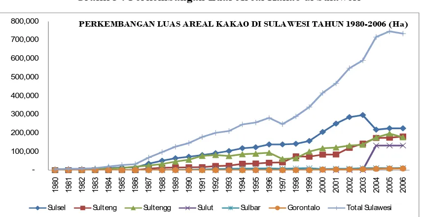 Grafik 3 : Perkembangan Luas Areal Kakao di Sulawesi  