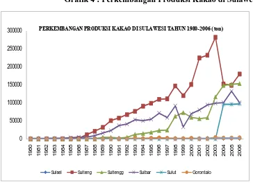 Grafik 4 : Perkembangan Produksi Kakao di Sulawesi  